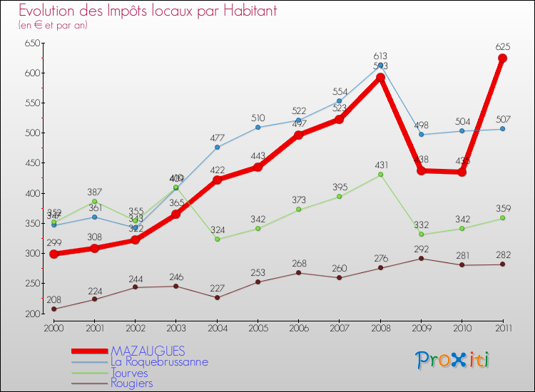 Evolution et montant des impôts locaux par Habitant pour MAZAUGUES et les communes proches Comparaison des impôts locaux par habitant pour MAZAUGUES et les communes voisines