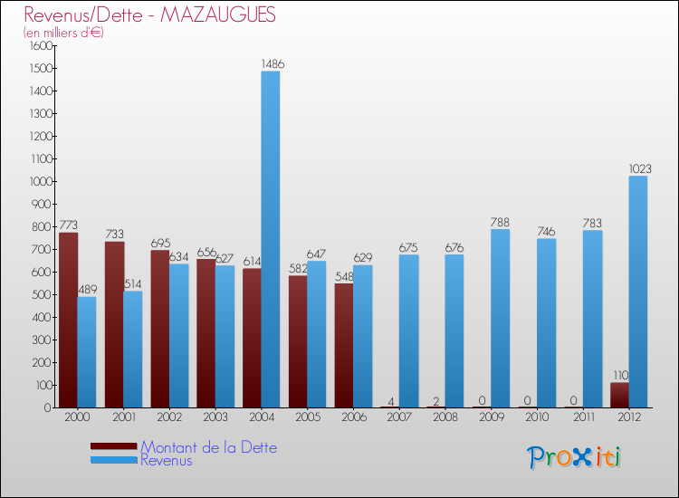 Evolution comparée de la dette et des revenus pour la commune de MAZAUGUES de 2000 à 2012 Comparaison de la dette et des revenus pour MAZAUGUES de 2000 à 2012