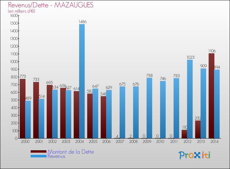 Evolution comparée de la dette et des revenus pour la commune de MAZAUGUES de 2000 à 2014 Comparaison de la dette et des revenus pour MAZAUGUES de 2000 à 2014