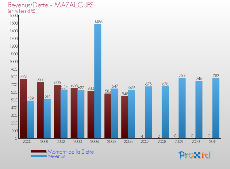 Evolution comparée de la dette et des revenus pour la commune de MAZAUGUES de 2000 à 2011 Comparaison de la dette et des revenus pour MAZAUGUES de 2000 à 2011