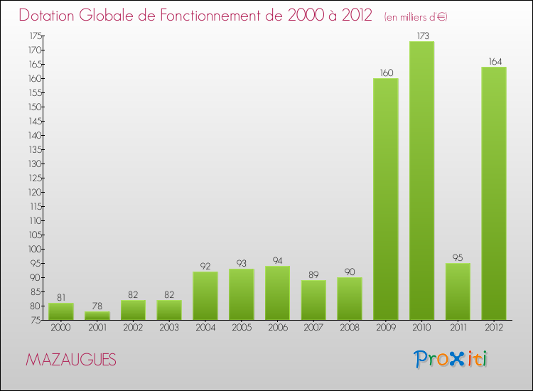 Evolution du montant de la Dotation Globale de Fonctionnement pour la commune de MAZAUGUES de 2000 à 2012 Evolution du montant de la Dotation Globale de Fonctionnement pour MAZAUGUES de 2000 à 2012