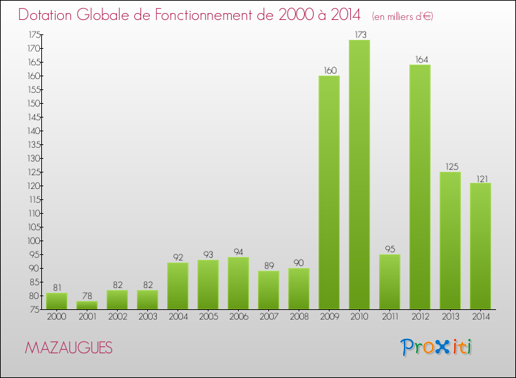 Evolution du montant de la Dotation Globale de Fonctionnement pour la commune de MAZAUGUES de 2000 à 2014 Evolution du montant de la Dotation Globale de Fonctionnement pour MAZAUGUES de 2000 à 2014