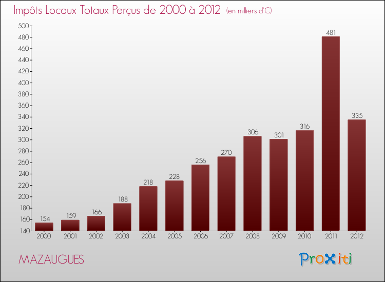 Evolution des Impôts Locaux pour la commune de MAZAUGUES de 2000 à 2012 Evolution des Impôts Locaux pour MAZAUGUES de 2000 à 2012
