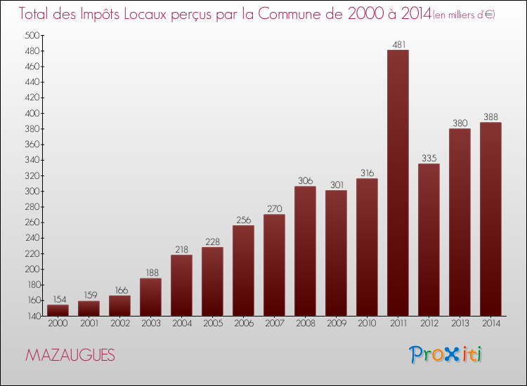 Evolution des Impôts Locaux pour la commune de MAZAUGUES de 2000 à 2014 Evolution des Impôts Locaux pour MAZAUGUES de 2000 à 2014