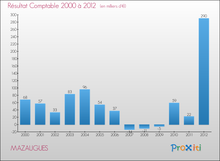 Evolution du résultat comptable pour la commune de MAZAUGUES de 2000 à 2012 Evolution du résultat comptable pour MAZAUGUES de 2000 à 2012
