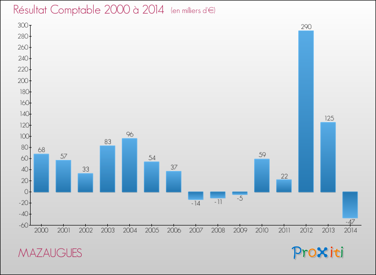 Evolution du résultat comptable pour la commune de MAZAUGUES de 2000 à 2014 Evolution du résultat comptable pour MAZAUGUES de 2000 à 2014