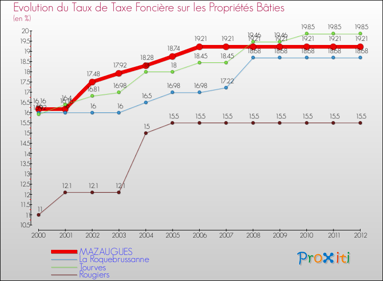 Evolution du taux de la taxe foncière sur le bati pour MAZAUGUES et les communes proches de 2000 à 2012 Comparaison des taux de taxe foncière sur le bati pour MAZAUGUES et les communes voisines de 2000 à 2012