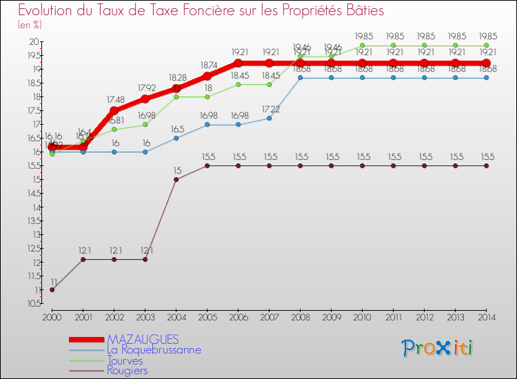 Evolution du taux de la taxe foncière sur le bati pour MAZAUGUES et les communes proches de 2000 à 2014 Comparaison des taux de taxe foncière sur le bati pour MAZAUGUES et les communes voisines de 2000 à 2014