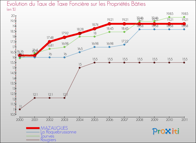 Evolution du taux de la taxe foncière sur le bati pour MAZAUGUES et les communes proches Comparaison des taux de taxe foncière sur le bati pour MAZAUGUES et les communes voisines
