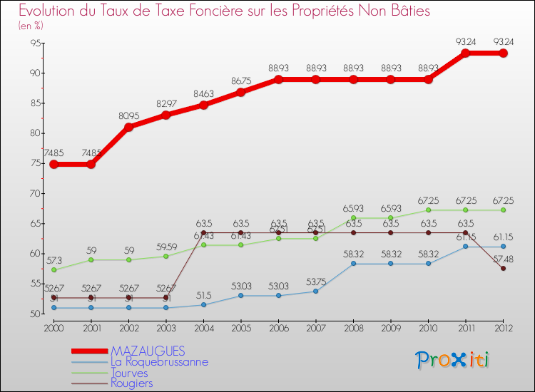 Evolution du taux de la taxe foncière sur les immeubles et terrains non batis pour MAZAUGUES et les communes proches de 2000 à 2012 Comparaison des taux de la taxe foncière sur les immeubles et terrains non batis pour MAZAUGUES et les communes voisines de 2000 à 2012