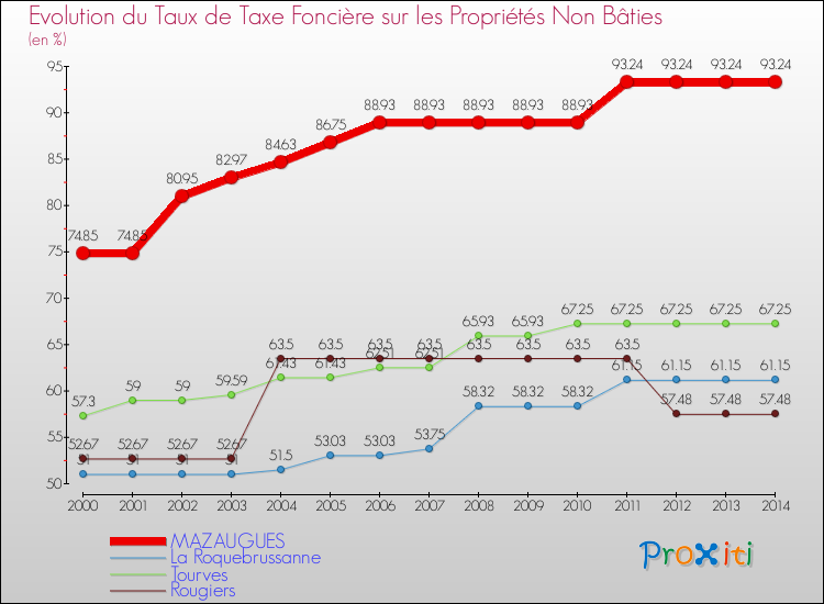 Evolution du taux de la taxe foncière sur les immeubles et terrains non batis pour MAZAUGUES et les communes proches de 2000 à 2014 Comparaison des taux de la taxe foncière sur les immeubles et terrains non batis pour MAZAUGUES et les communes voisines de 2000 à 2014