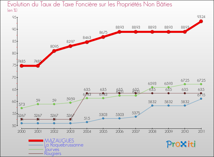 Evolution du taux de la taxe foncière sur les immeubles et terrains non batis pour MAZAUGUES et les communes proches Comparaison des taux de la taxe foncière sur les immeubles et terrains non batis pour MAZAUGUES et les communes voisines