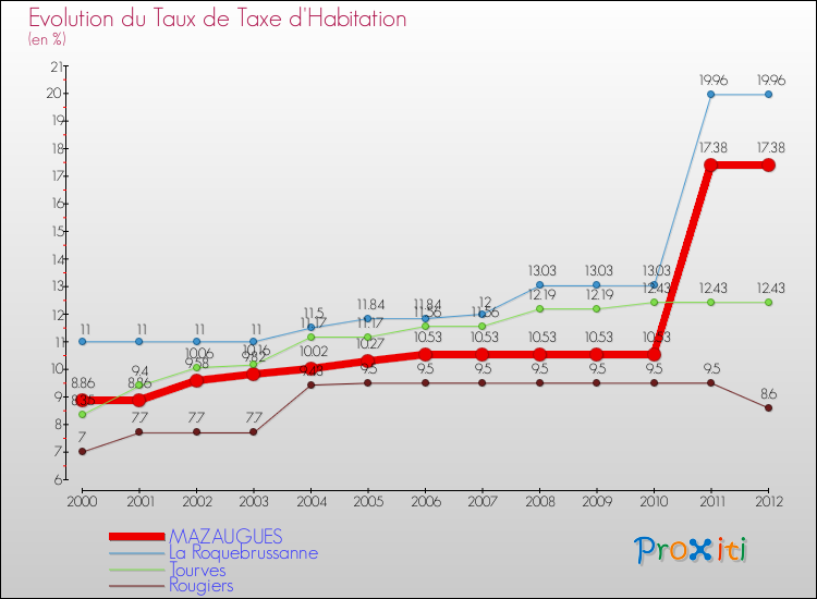 Evolution du taux de la taxe d'habitation pour MAZAUGUES et les communes proches Comparaison des taux de la taxe d'habitation pour MAZAUGUES et les communes voisines