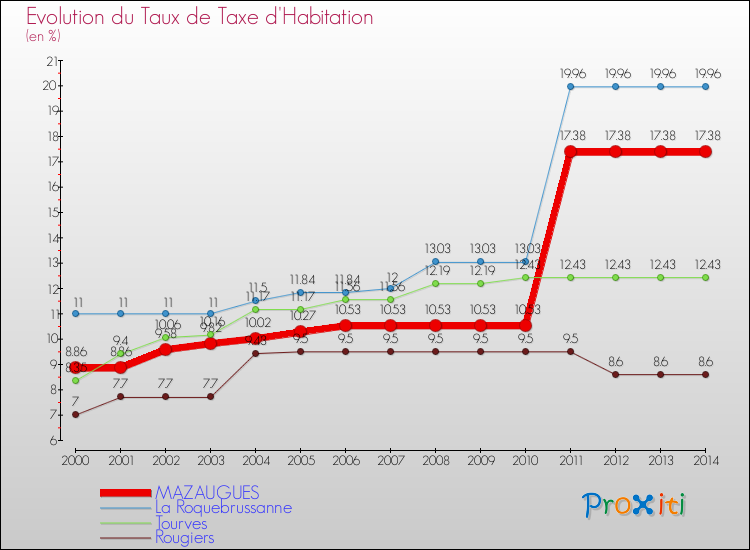 Evolution du taux de la taxe d'habitation pour MAZAUGUES et les communes proches de 2000 à 2014 Comparaison des taux de la taxe d'habitation pour MAZAUGUES et les communes voisines de 2000 à 2014