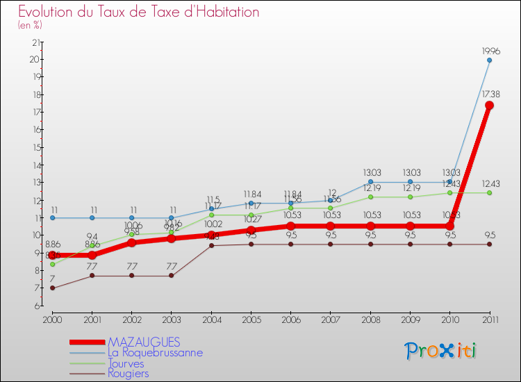 Evolution du taux de la taxe d'habitation pour MAZAUGUES et les communes proches Comparaison des taux de la taxe d'habitation pour MAZAUGUES et les communes voisines