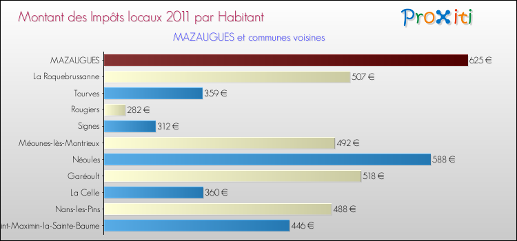 Montant des impôts locaux par Habitant pour MAZAUGUES et les communes proches Comparaison des impôts locaux par habitant pour MAZAUGUES et les communes voisines