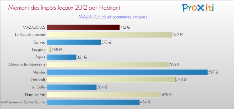 Montant des impôts locaux par Habitant pour MAZAUGUES et les communes proches Comparaison des impôts locaux par habitant pour MAZAUGUES et les communes voisines