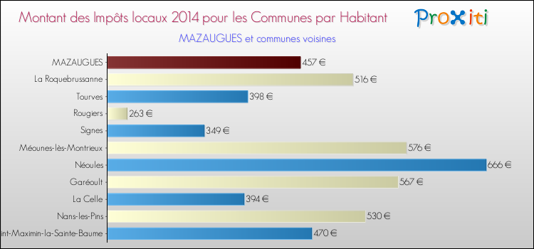 Montant des impôts locaux par Habitant pour MAZAUGUES et les communes proches en 2014 Comparaison des impôts locaux par habitant pour MAZAUGUES et les communes voisines en 2014