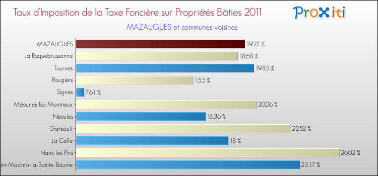 Taux d'imposition de la taxe foncière sur le bati 2011 pour MAZAUGUES et les communes proches Comparaison des taux d'imposition de la taxe foncière sur le bati 2011 pour MAZAUGUES et les communes voisines
