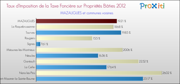 Taux d'imposition de la taxe foncière sur le bati 2012 pour MAZAUGUES et les communes proches Comparaison des taux d'imposition de la taxe foncière sur le bati 2012 pour MAZAUGUES et les communes voisines