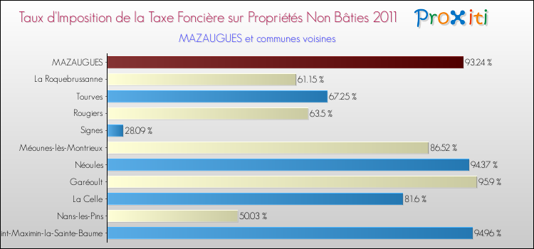 Taux d'imposition de la taxe foncière sur les immeubles et terrains non batis 2011 pour MAZAUGUES et les communes proches Comparaison des taux d'imposition de la taxe foncière sur les immeubles et terrains non batis 2011 pour MAZAUGUES et les communes voisines