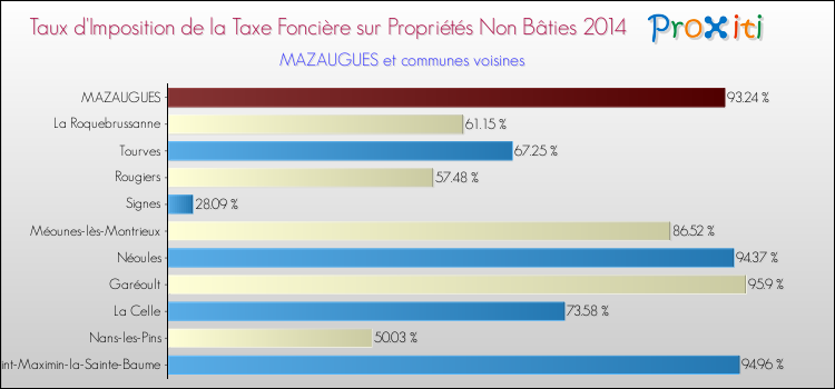 Taux d'imposition de la taxe foncière sur les immeubles et terrains non batis 2014 pour MAZAUGUES et les communes proches Comparaison des taux d'imposition de la taxe foncière sur les immeubles et terrains non batis 2014 pour MAZAUGUES et les communes voisines