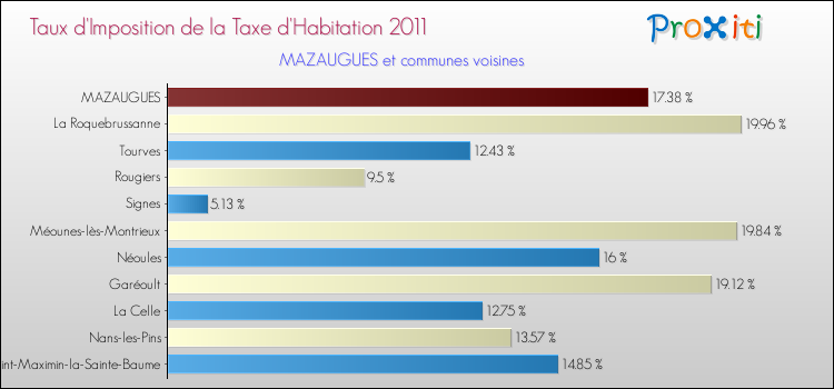 Taux d'imposition de la taxe d'habitation 2011 pour MAZAUGUES et les communes proches Comparaison des taux d'imposition de la taxe d'habitation 2011 pour MAZAUGUES et les communes voisines