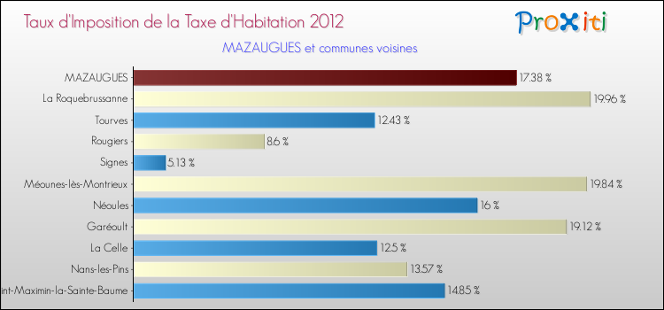 Taux d'imposition de la taxe d'habitation 2012 pour MAZAUGUES et les communes proches Comparaison des taux d'imposition de la taxe d'habitation 2012 pour MAZAUGUES et les communes voisines