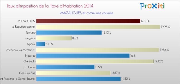 Taux d'imposition de la taxe d'habitation 2014 pour MAZAUGUES et les communes proches Comparaison des taux d'imposition de la taxe d'habitation 2014 pour MAZAUGUES et les communes voisines