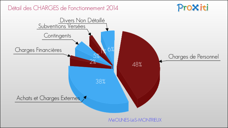 Décomposition des Charges de Fonctionnement 2014 de la commune de MéOUNES-LèS-MONTRIEUX Charges de Fonctionnement 2014 pour la commune de MéOUNES-LèS-MONTRIEUX