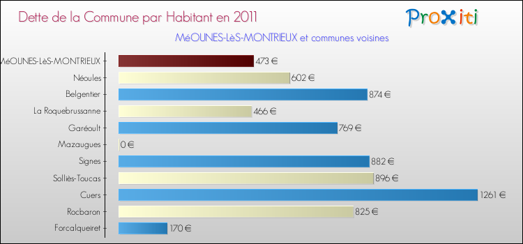 Dette par habitant de la commune en 2011 pour MéOUNES-LèS-MONTRIEUX et les communes proches Comparaison de la dette par habitant de la commune en 2011 pour MéOUNES-LèS-MONTRIEUX et les communes voisines