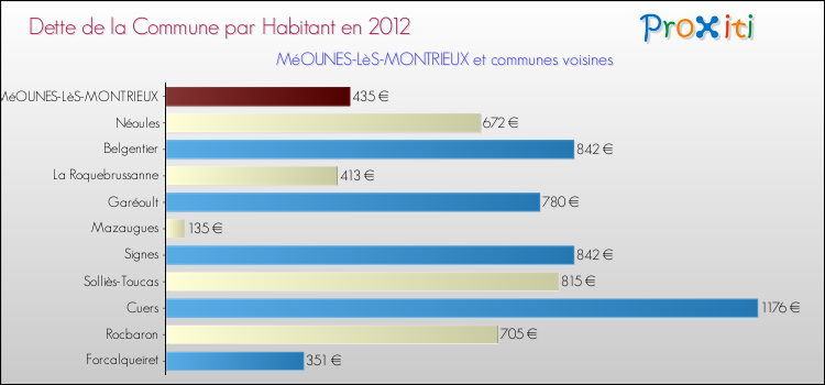 Dette par habitant de la commune en 2012 pour MéOUNES-LèS-MONTRIEUX et les communes proches Comparaison de la dette par habitant de la commune en 2012 pour MéOUNES-LèS-MONTRIEUX et les communes voisines