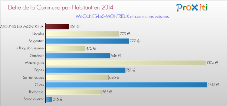 Dette par habitant de la commune en 2014 pour MéOUNES-LèS-MONTRIEUX et les communes proches Comparaison de la dette par habitant de la commune en 2014 pour MéOUNES-LèS-MONTRIEUX et les communes voisines
