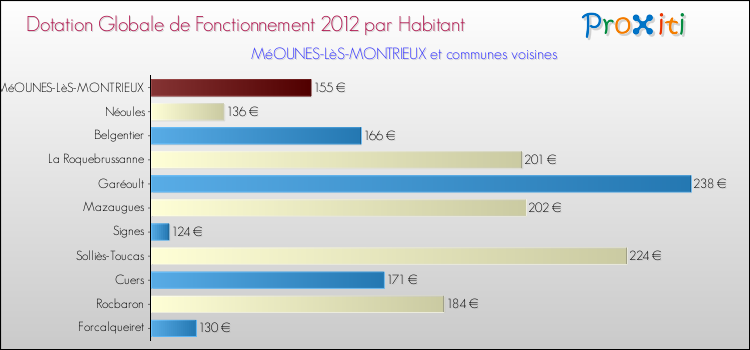 Montant des dotations globales de fonctionnement DGF par Habitant pour MéOUNES-LèS-MONTRIEUX et les communes proches Comparaison des des dotations globales de fonctionnement DGF par habitant pour MéOUNES-LèS-MONTRIEUX et les communes voisines