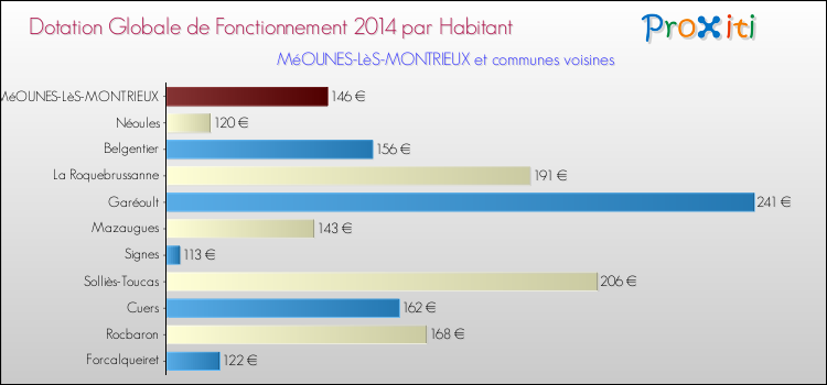 Montant des dotations globales de fonctionnement DGF par Habitant pour MéOUNES-LèS-MONTRIEUX et les communes proches en 2014. Comparaison des des dotations globales de fonctionnement DGF par habitant pour MéOUNES-LèS-MONTRIEUX et les communes voisines en 2014.