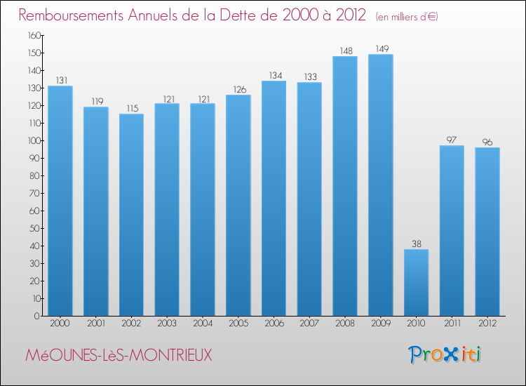 Evolution de l'annuité de la dette pour la commune de MéOUNES-LèS-MONTRIEUX de 2000 à 2012 Annuités de la dette pour MéOUNES-LèS-MONTRIEUX de 2000 à 2012