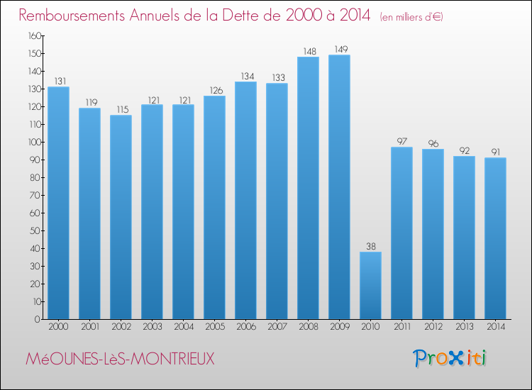 Evolution de l'annuité de la dette pour la commune de MéOUNES-LèS-MONTRIEUX de 2000 à 2014 Annuités de la dette pour MéOUNES-LèS-MONTRIEUX de 2000 à 2014