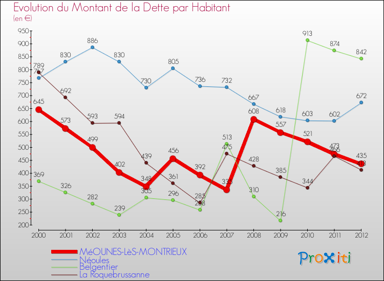 Evolution de la dette par habitant pour la commune de MéOUNES-LèS-MONTRIEUX et les communes proches de 2000 à 2012 Comparaison de la dette par habitant pour MéOUNES-LèS-MONTRIEUX et les communes voisines de 2000 à 2012