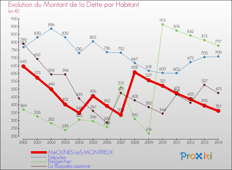 Evolution de la dette par habitant pour la commune de MéOUNES-LèS-MONTRIEUX et les communes proches de 2000 à 2014 Comparaison de la dette par habitant pour MéOUNES-LèS-MONTRIEUX et les communes voisines de 2000 à 2014