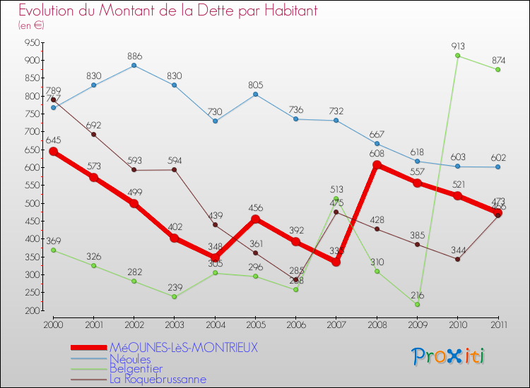 Evolution de la dette par habitant pour la commune de MéOUNES-LèS-MONTRIEUX et les communes proches Comparaison de la dette par habitant pour MéOUNES-LèS-MONTRIEUX et les communes voisines