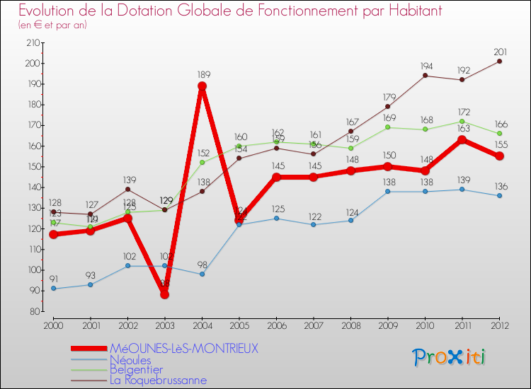 Evolution et montant de la dotation globale de fonctionnement par Habitant pour MéOUNES-LèS-MONTRIEUX et les communes proches Comparaison des dotations globales de fonctionnement par habitant pour MéOUNES-LèS-MONTRIEUX et les communes voisines