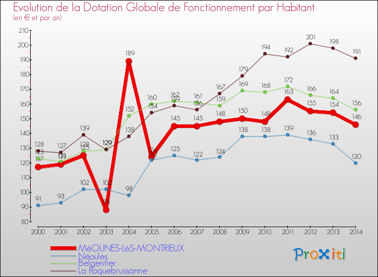 Evolution et montant de la dotation globale de fonctionnement par Habitant pour MéOUNES-LèS-MONTRIEUX et les communes proches de 2000 à 2014. Comparaison des dotations globales de fonctionnement par habitant pour MéOUNES-LèS-MONTRIEUX et les communes voisines de 2000 à 2014.