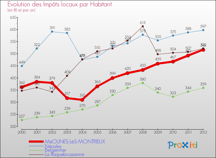 Evolution et montant des impôts locaux par Habitant pour MéOUNES-LèS-MONTRIEUX et les communes proches Comparaison des impôts locaux par habitant pour MéOUNES-LèS-MONTRIEUX et les communes voisines