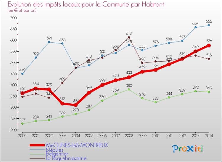 Evolution et montant des impôts locaux par Habitant pour MéOUNES-LèS-MONTRIEUX et les communes proches de 2000 à 2014 Comparaison des impôts locaux par habitant pour MéOUNES-LèS-MONTRIEUX et les communes voisines de 2000 à 2014