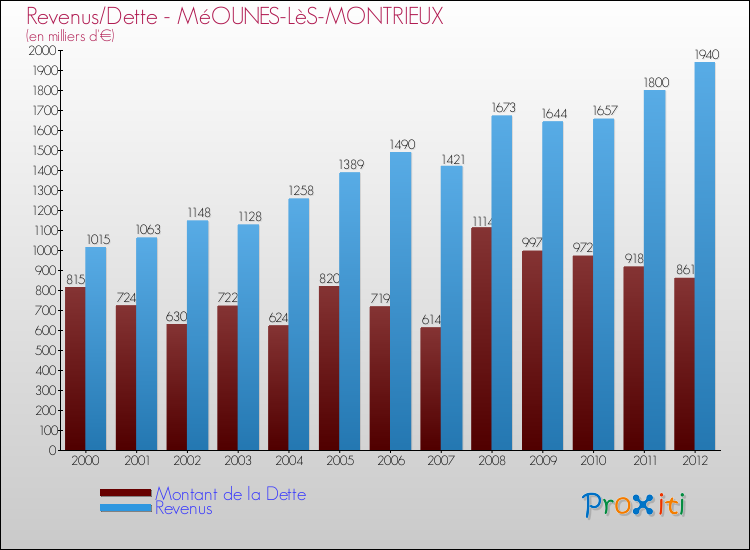 Evolution comparée de la dette et des revenus pour la commune de MéOUNES-LèS-MONTRIEUX de 2000 à 2012 Comparaison de la dette et des revenus pour MéOUNES-LèS-MONTRIEUX de 2000 à 2012