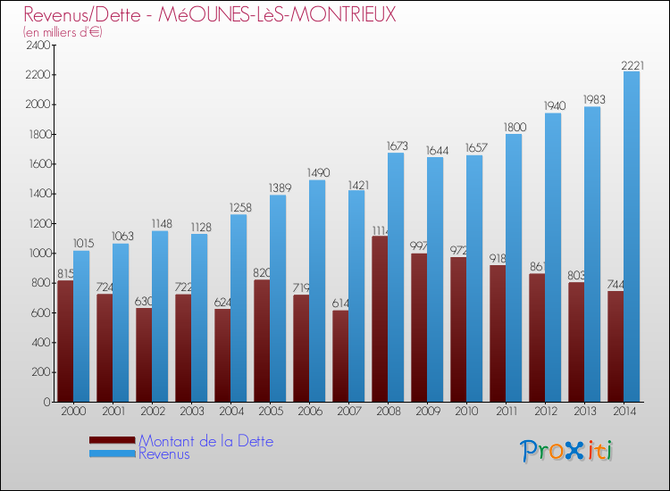 Evolution comparée de la dette et des revenus pour la commune de MéOUNES-LèS-MONTRIEUX de 2000 à 2014 Comparaison de la dette et des revenus pour MéOUNES-LèS-MONTRIEUX de 2000 à 2014