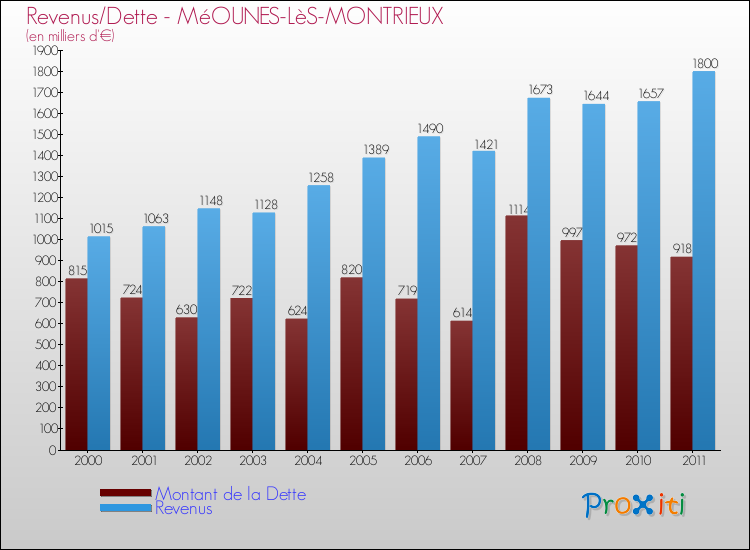Evolution comparée de la dette et des revenus pour la commune de MéOUNES-LèS-MONTRIEUX de 2000 à 2011 Comparaison de la dette et des revenus pour MéOUNES-LèS-MONTRIEUX de 2000 à 2011