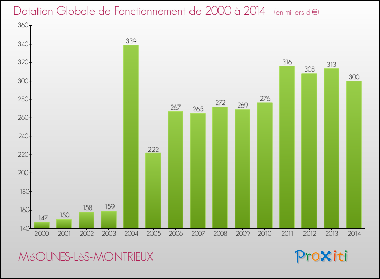 Evolution du montant de la Dotation Globale de Fonctionnement pour la commune de MéOUNES-LèS-MONTRIEUX de 2000 à 2014 Evolution du montant de la Dotation Globale de Fonctionnement pour MéOUNES-LèS-MONTRIEUX de 2000 à 2014
