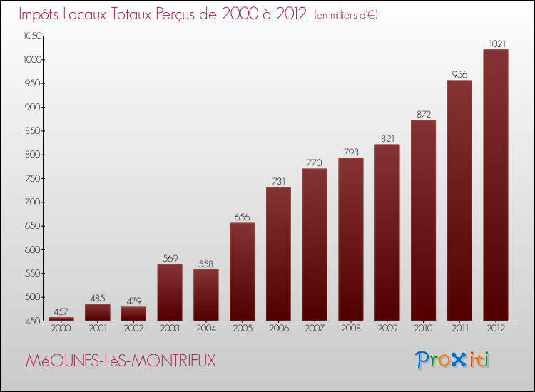 Evolution des Impôts Locaux pour la commune de MéOUNES-LèS-MONTRIEUX de 2000 à 2012 Evolution des Impôts Locaux pour MéOUNES-LèS-MONTRIEUX de 2000 à 2012