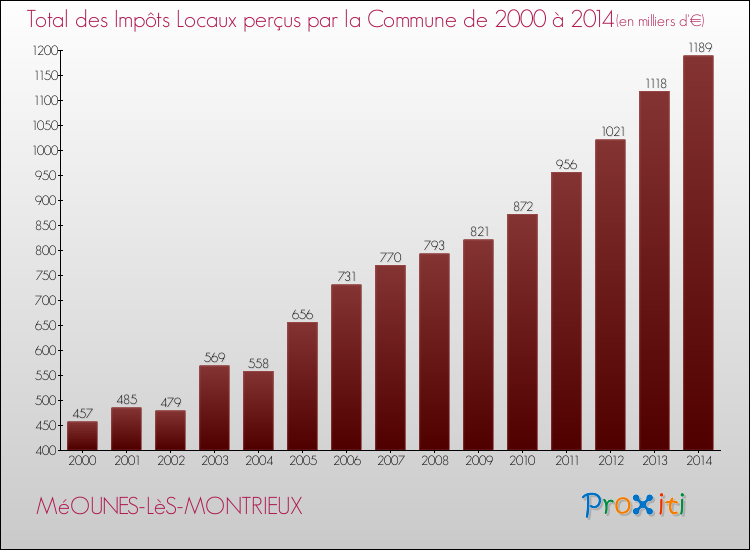 Evolution des Impôts Locaux pour la commune de MéOUNES-LèS-MONTRIEUX de 2000 à 2014 Evolution des Impôts Locaux pour MéOUNES-LèS-MONTRIEUX de 2000 à 2014